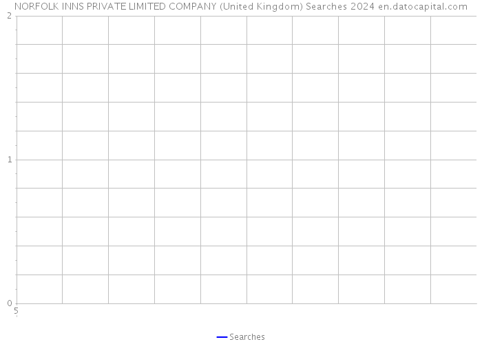 NORFOLK INNS PRIVATE LIMITED COMPANY (United Kingdom) Searches 2024 