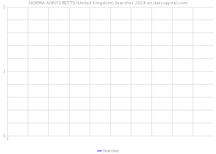NORMA ANNYS BETTS (United Kingdom) Searches 2024 