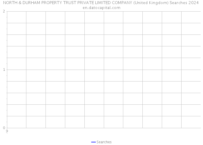 NORTH & DURHAM PROPERTY TRUST PRIVATE LIMITED COMPANY (United Kingdom) Searches 2024 