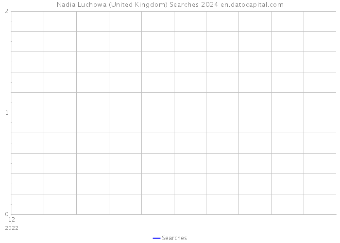 Nadia Luchowa (United Kingdom) Searches 2024 