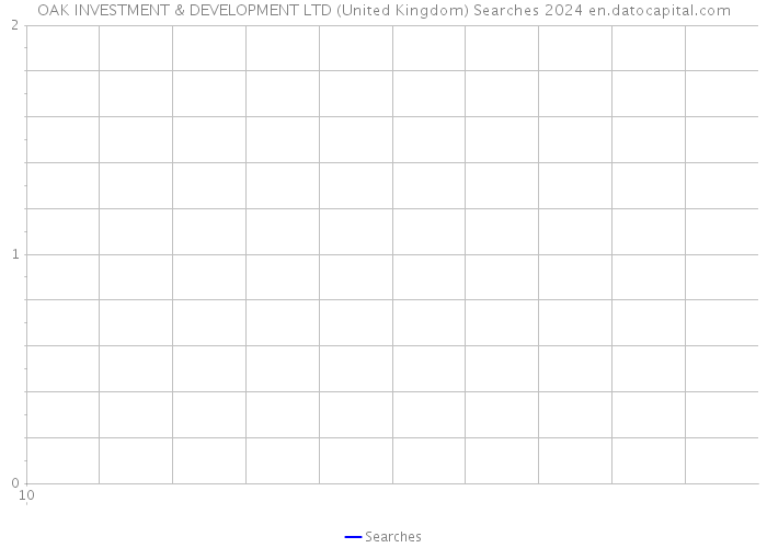 OAK INVESTMENT & DEVELOPMENT LTD (United Kingdom) Searches 2024 