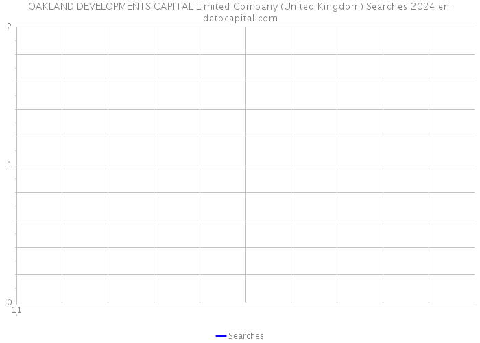 OAKLAND DEVELOPMENTS CAPITAL Limited Company (United Kingdom) Searches 2024 