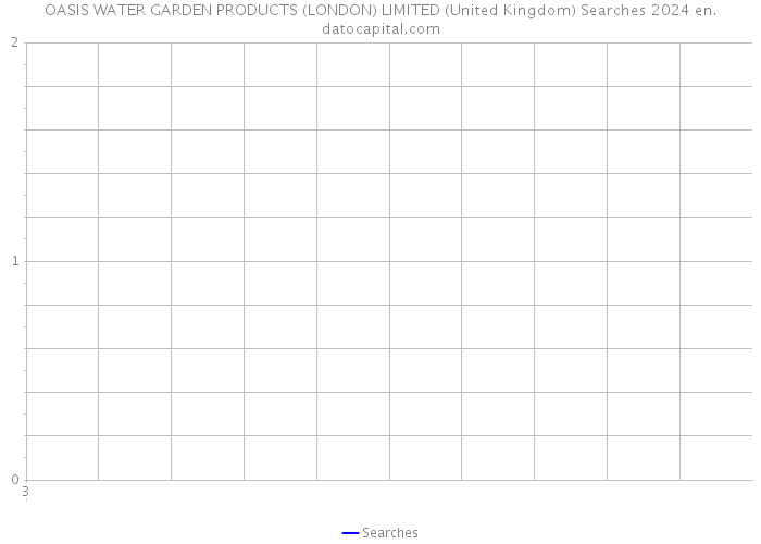 OASIS WATER GARDEN PRODUCTS (LONDON) LIMITED (United Kingdom) Searches 2024 