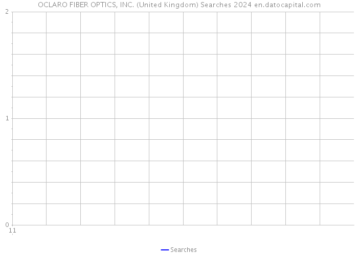 OCLARO FIBER OPTICS, INC. (United Kingdom) Searches 2024 
