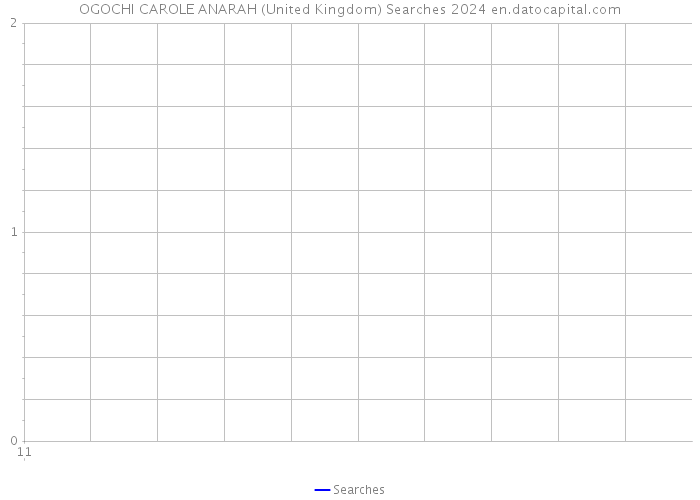 OGOCHI CAROLE ANARAH (United Kingdom) Searches 2024 