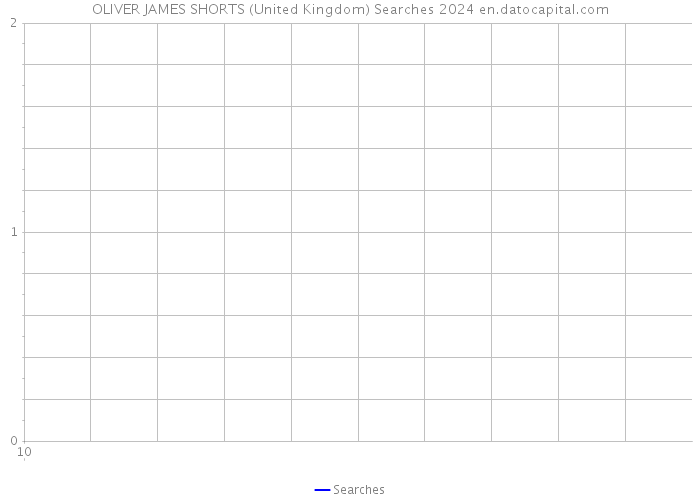 OLIVER JAMES SHORTS (United Kingdom) Searches 2024 
