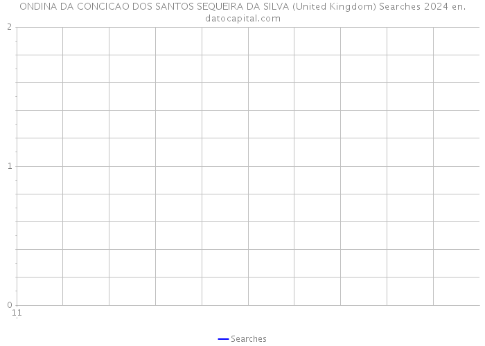 ONDINA DA CONCICAO DOS SANTOS SEQUEIRA DA SILVA (United Kingdom) Searches 2024 