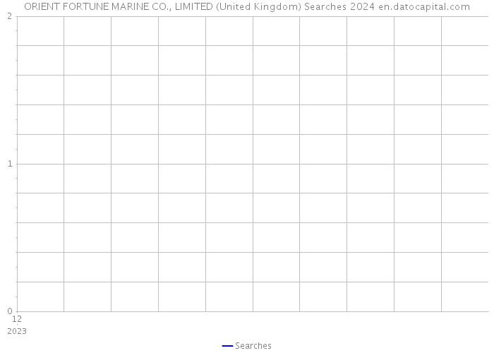 ORIENT FORTUNE MARINE CO., LIMITED (United Kingdom) Searches 2024 