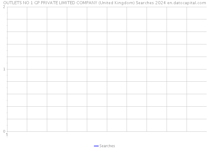 OUTLETS NO 1 GP PRIVATE LIMITED COMPANY (United Kingdom) Searches 2024 