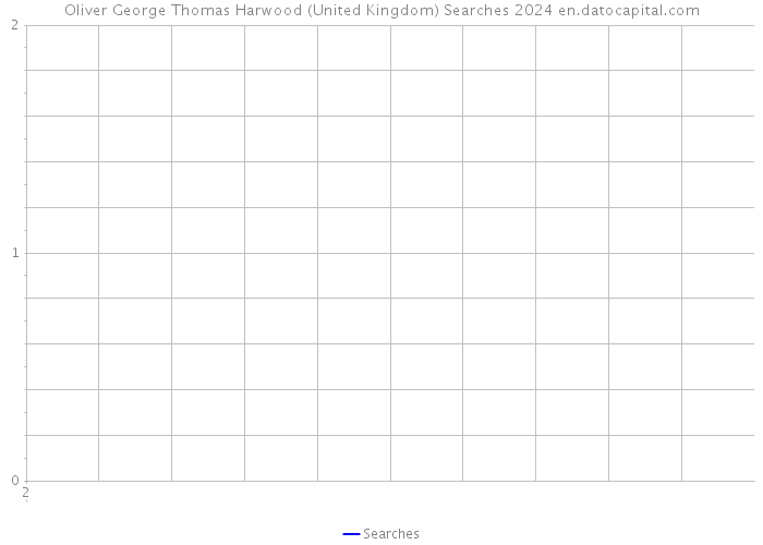 Oliver George Thomas Harwood (United Kingdom) Searches 2024 