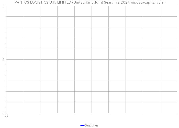 PANTOS LOGISTICS U.K. LIMITED (United Kingdom) Searches 2024 