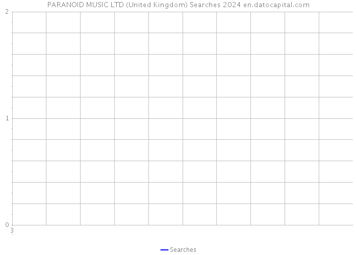 PARANOID MUSIC LTD (United Kingdom) Searches 2024 