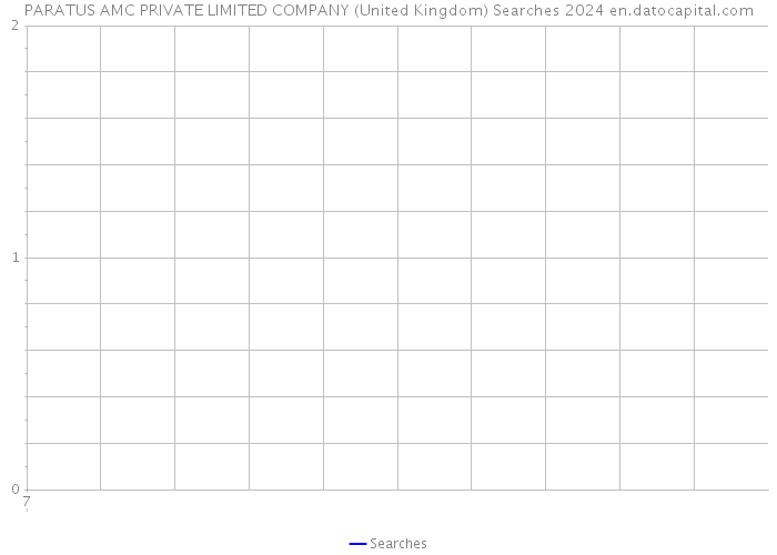 PARATUS AMC PRIVATE LIMITED COMPANY (United Kingdom) Searches 2024 