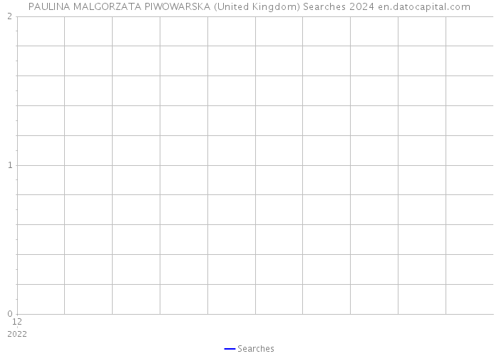 PAULINA MALGORZATA PIWOWARSKA (United Kingdom) Searches 2024 