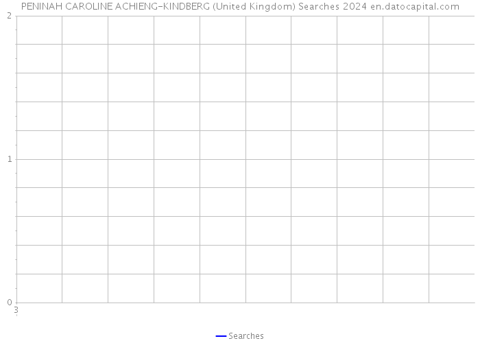 PENINAH CAROLINE ACHIENG-KINDBERG (United Kingdom) Searches 2024 