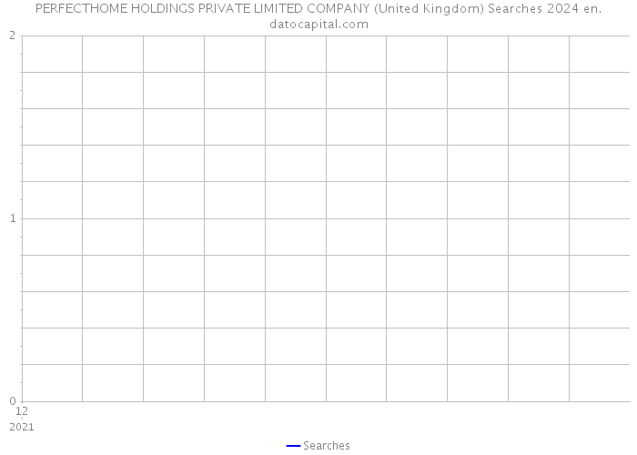 PERFECTHOME HOLDINGS PRIVATE LIMITED COMPANY (United Kingdom) Searches 2024 