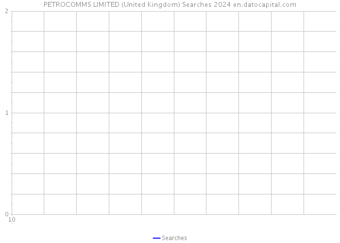PETROCOMMS LIMITED (United Kingdom) Searches 2024 