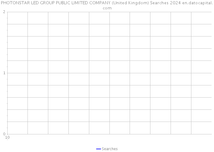 PHOTONSTAR LED GROUP PUBLIC LIMITED COMPANY (United Kingdom) Searches 2024 