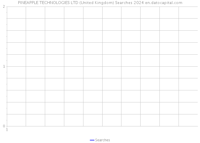 PINEAPPLE TECHNOLOGIES LTD (United Kingdom) Searches 2024 
