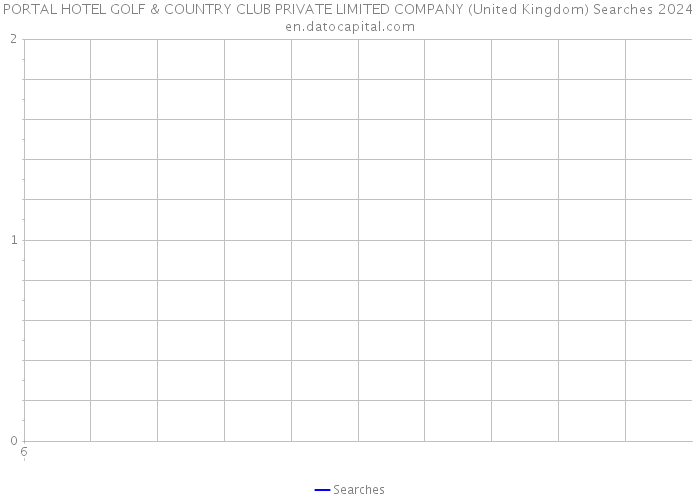 PORTAL HOTEL GOLF & COUNTRY CLUB PRIVATE LIMITED COMPANY (United Kingdom) Searches 2024 
