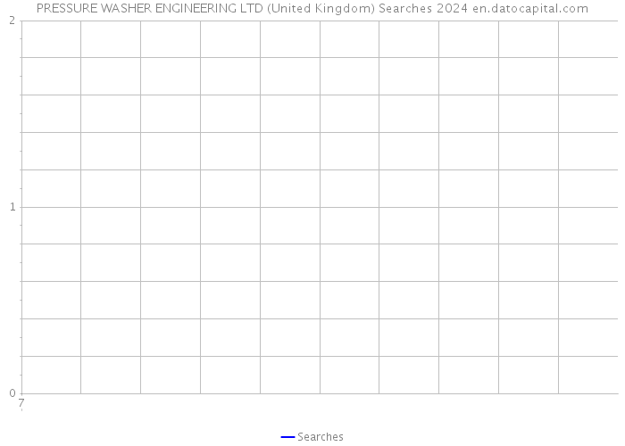 PRESSURE WASHER ENGINEERING LTD (United Kingdom) Searches 2024 