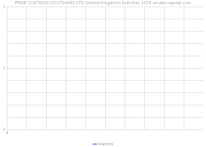 PRIDE COATINGS (SCOTLAND) LTD (United Kingdom) Searches 2024 