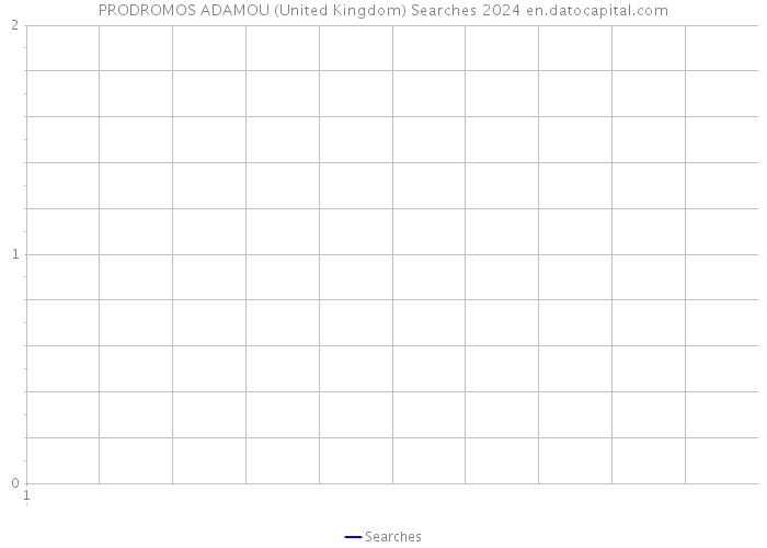 PRODROMOS ADAMOU (United Kingdom) Searches 2024 