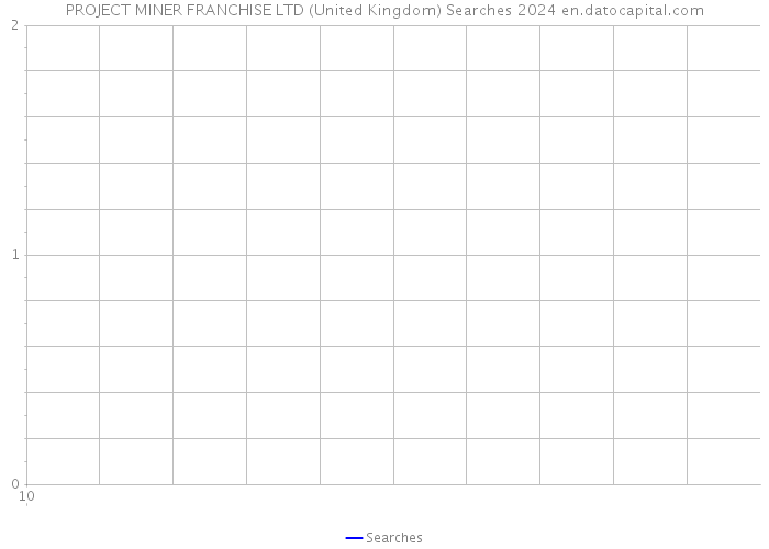 PROJECT MINER FRANCHISE LTD (United Kingdom) Searches 2024 