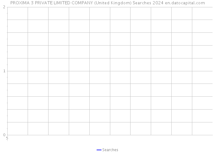 PROXIMA 3 PRIVATE LIMITED COMPANY (United Kingdom) Searches 2024 