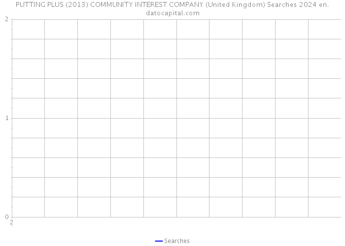 PUTTING PLUS (2013) COMMUNITY INTEREST COMPANY (United Kingdom) Searches 2024 