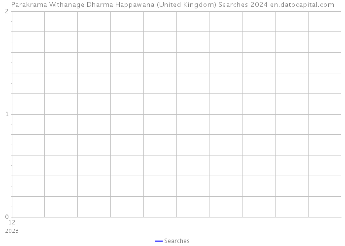 Parakrama Withanage Dharma Happawana (United Kingdom) Searches 2024 