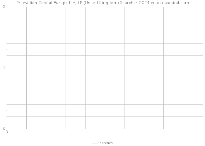 Praesidian Capital Europe I-A, LP (United Kingdom) Searches 2024 