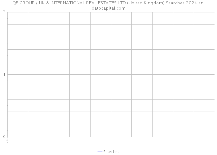 QB GROUP / UK & INTERNATIONAL REAL ESTATES LTD (United Kingdom) Searches 2024 