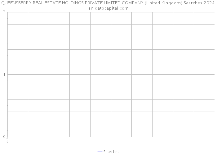 QUEENSBERRY REAL ESTATE HOLDINGS PRIVATE LIMITED COMPANY (United Kingdom) Searches 2024 