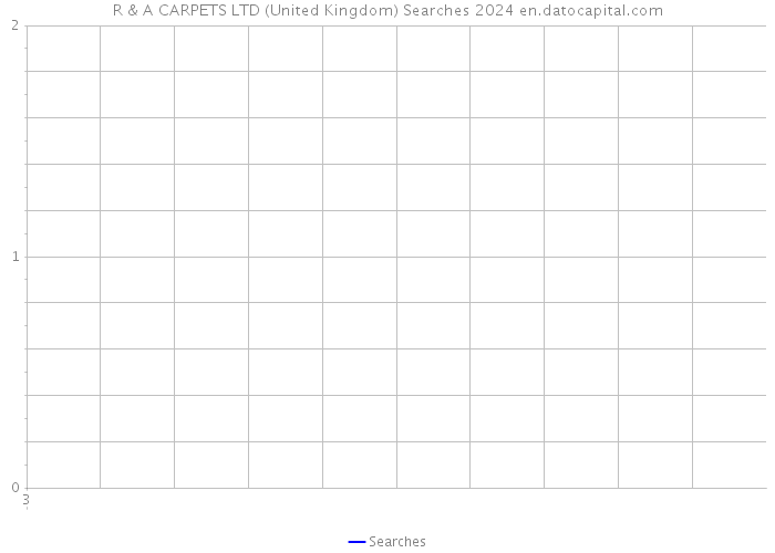 R & A CARPETS LTD (United Kingdom) Searches 2024 