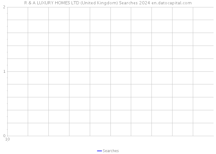 R & A LUXURY HOMES LTD (United Kingdom) Searches 2024 