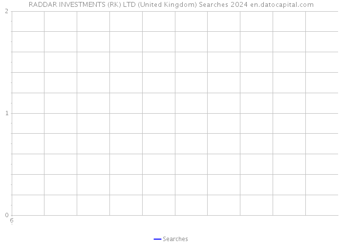 RADDAR INVESTMENTS (RK) LTD (United Kingdom) Searches 2024 