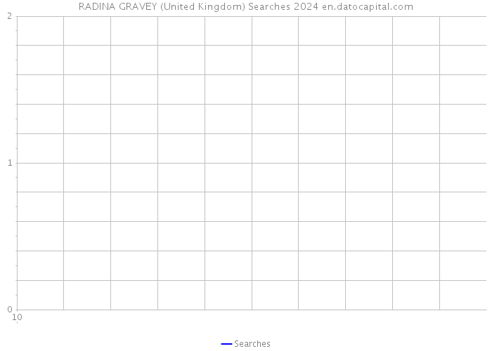 RADINA GRAVEY (United Kingdom) Searches 2024 