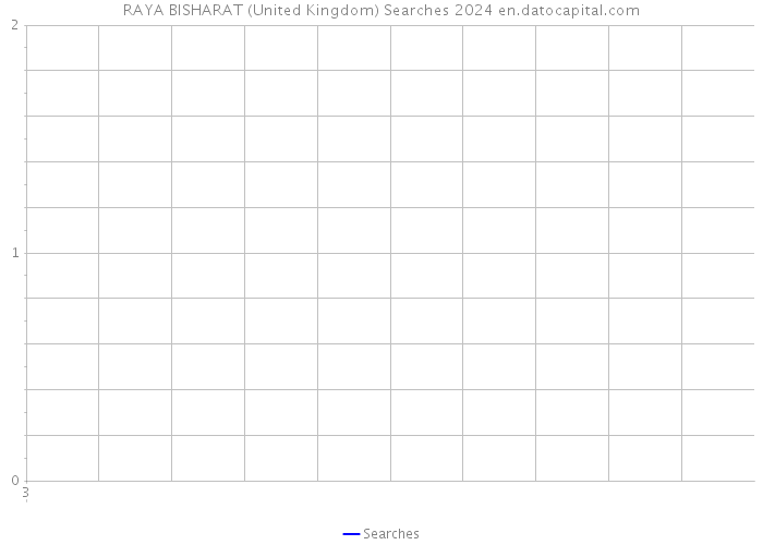 RAYA BISHARAT (United Kingdom) Searches 2024 