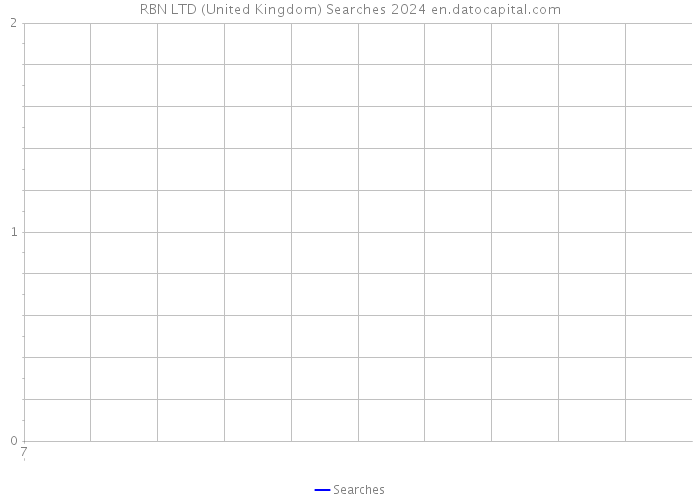 RBN LTD (United Kingdom) Searches 2024 
