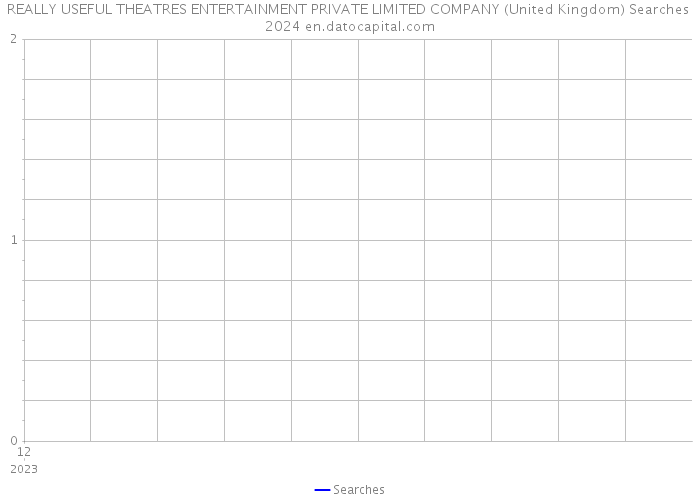REALLY USEFUL THEATRES ENTERTAINMENT PRIVATE LIMITED COMPANY (United Kingdom) Searches 2024 