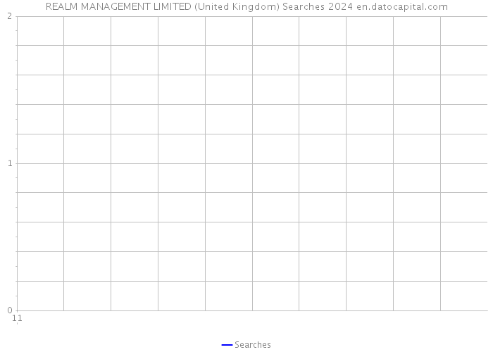 REALM MANAGEMENT LIMITED (United Kingdom) Searches 2024 