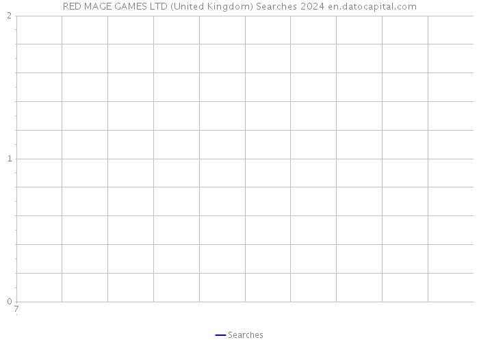 RED MAGE GAMES LTD (United Kingdom) Searches 2024 