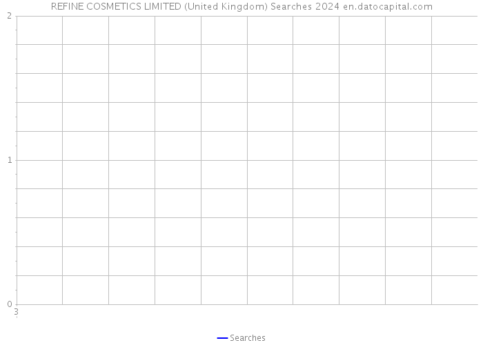REFINE COSMETICS LIMITED (United Kingdom) Searches 2024 