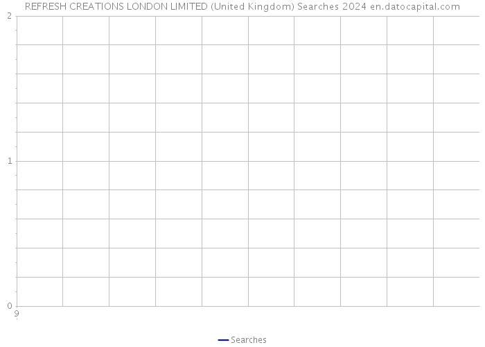 REFRESH CREATIONS LONDON LIMITED (United Kingdom) Searches 2024 
