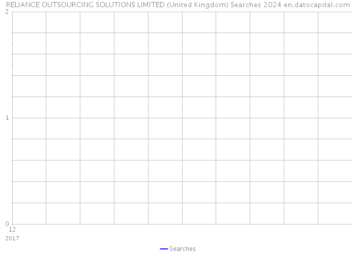 RELIANCE OUTSOURCING SOLUTIONS LIMITED (United Kingdom) Searches 2024 