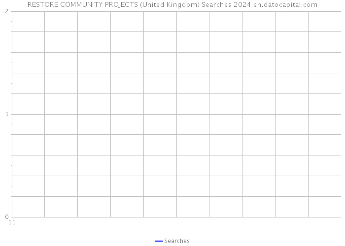 RESTORE COMMUNITY PROJECTS (United Kingdom) Searches 2024 