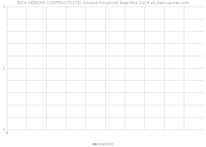RICA DESIGNS CONTRACTS LTD. (United Kingdom) Searches 2024 