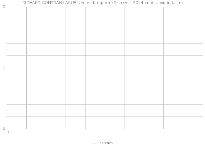 RICHARD GONTRAN LARUE (United Kingdom) Searches 2024 