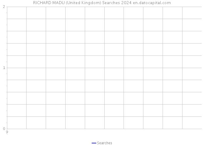 RICHARD MADU (United Kingdom) Searches 2024 